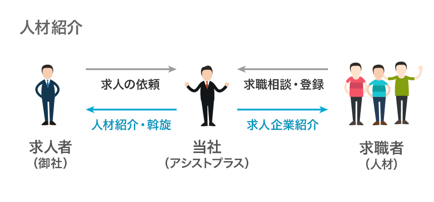 人材紹介のイメージ図